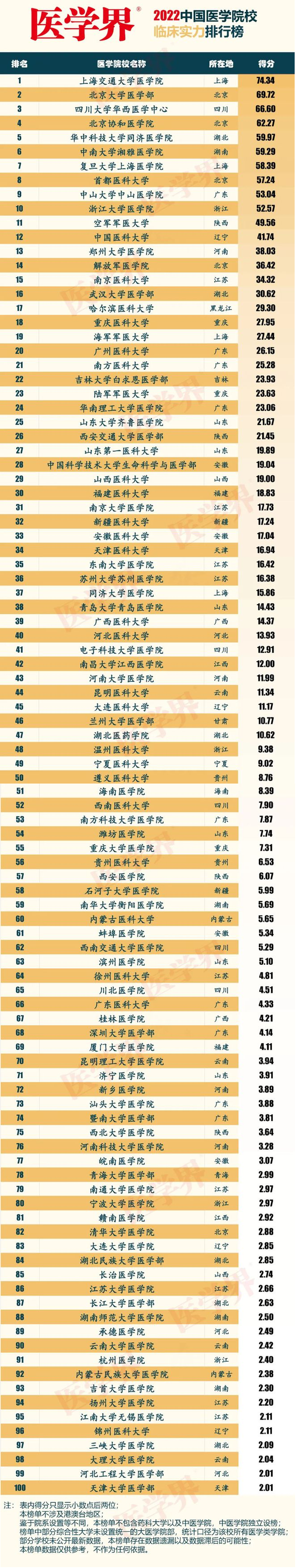 医学院校大学排名（2022医学院临床排行榜：中科大28名）