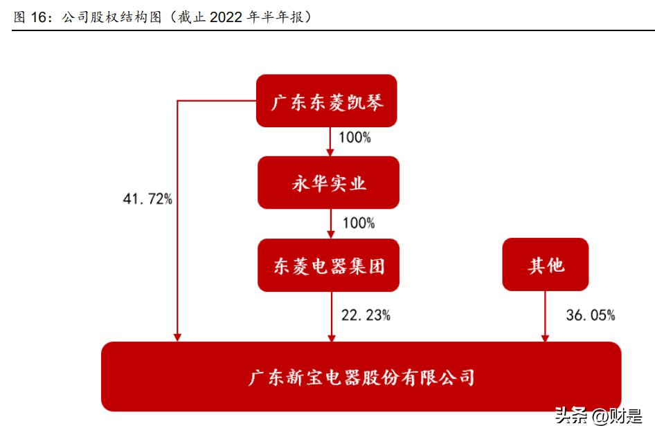 东菱电器怎么样（新宝股份研究报告）