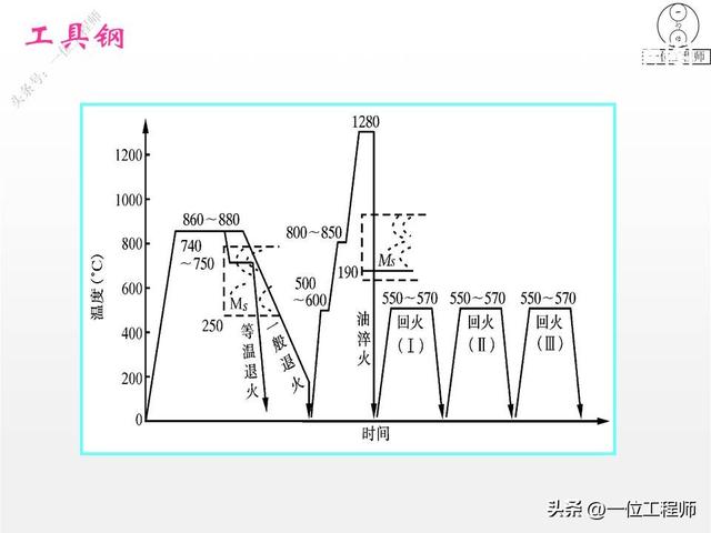 工具钢是什么材质，模具用什么钢材比较好（图解工具钢的结构、性能和应用）