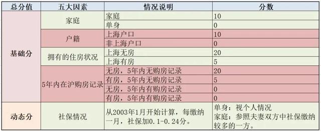 上海买房积分怎么算的，上海购房积分怎么算（2022年上海买新房积分怎么算）