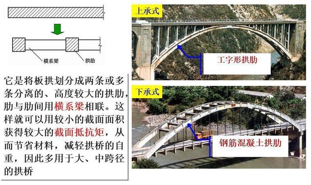 桥梁由哪些部分组成，桥梁由哪些部分组成的（拱桥的基本组成及主要特点）