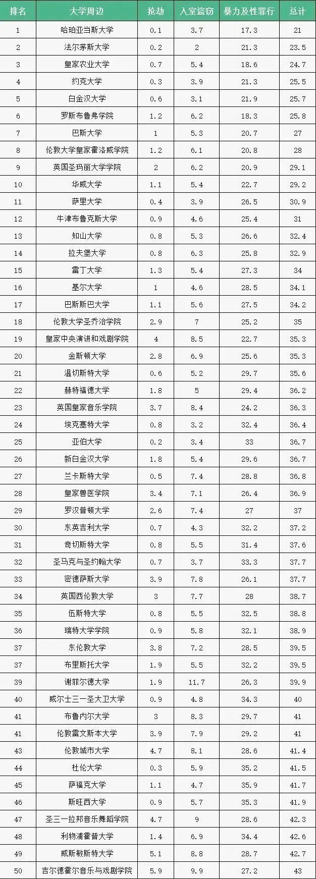 牛津布鲁克斯大学，申请牛津布鲁克斯大学的要求（《完全大学指南》发布英国大学周边治安排名）