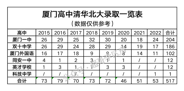 福建厦门2022各中学高考排名，高考大数据，揭秘厦门高中排名