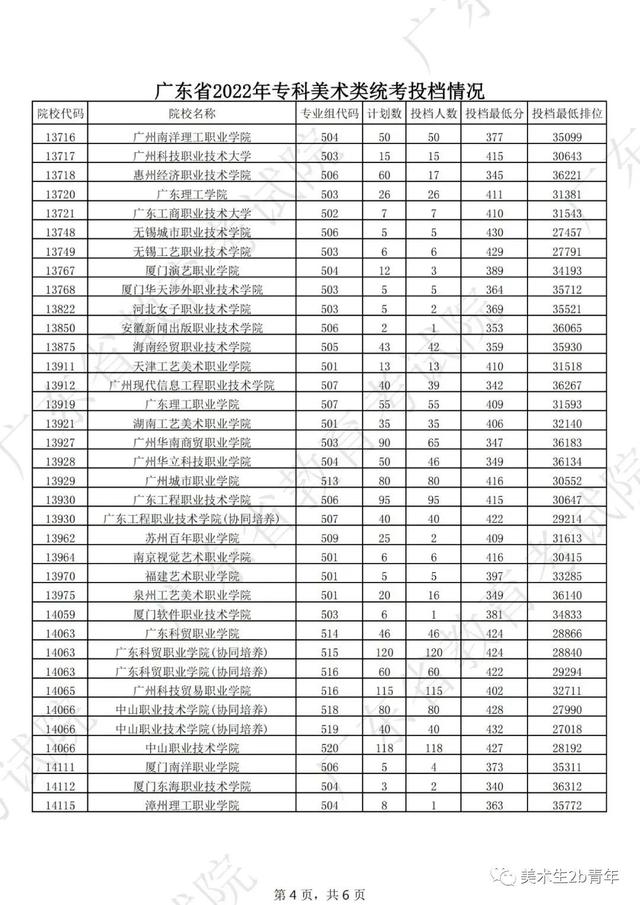 2022届美术生很难吗，2022届艺考生避坑指南你一定要看！（广东省今年有1万人连专科都上不了）