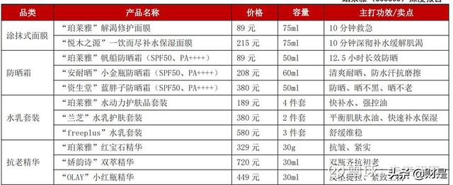 珀莱雅属于什么档次，珀莱雅的化妆品是什么档次（化妆品行业之珀莱雅研究报告）