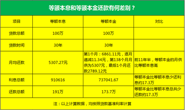 等额本息是什么意思，等额本金和等额本息傻傻分不清