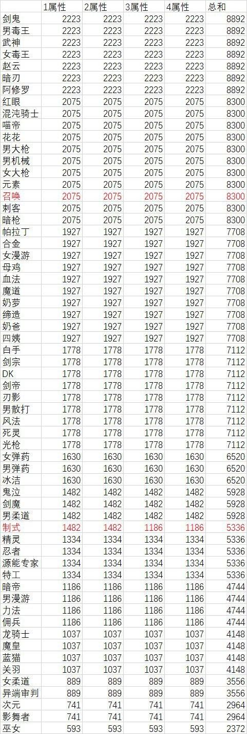 dnf黑暗武士，dnf黑暗武士技能详细介绍（黑暗武士110版本加强评测及未来展望解析）
