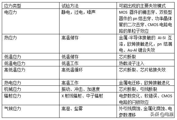 芯片失效分析 芯片失效分析常用方法及解决方案