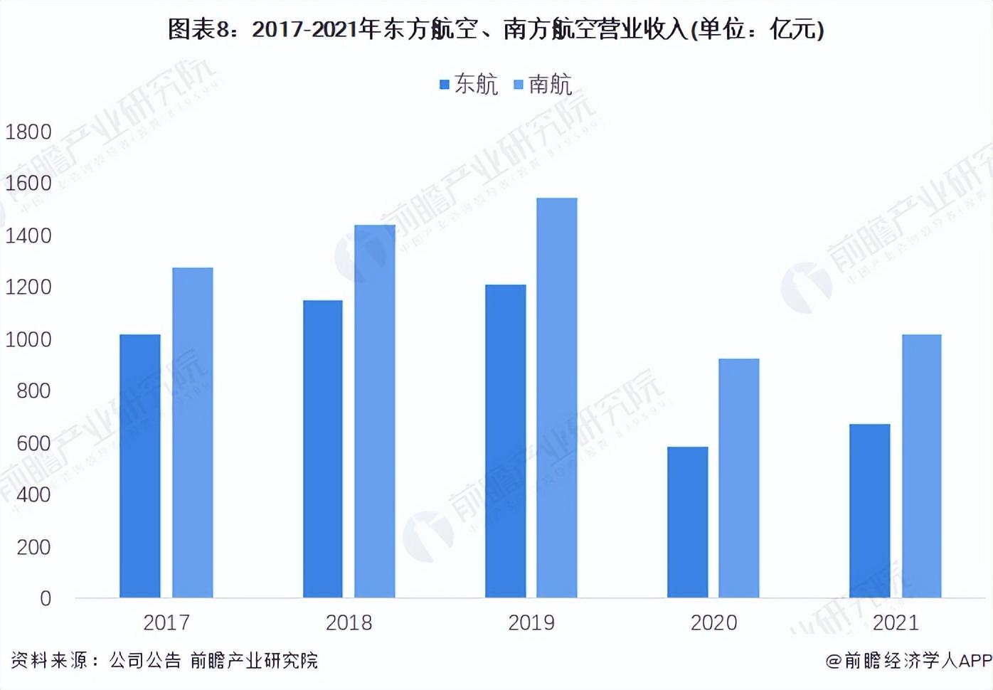 深圳南方航空公司（2022年中国民用航空运输行业龙头企业对比）