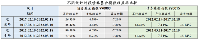 債券型基金的收益一般能達到多少，債券型基金的收益一般能達到多少收益？