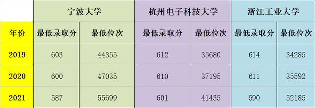 宁波大学2021录取分数线是多少，2022年宁波大学在海南的录取分数线是多少（录取分差不多的宁波大学）