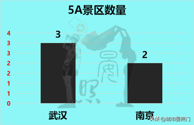 武汉人均gdp 和收入差距，32项数据解读