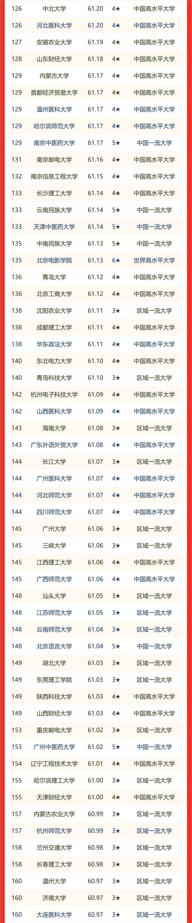 青海省大学排名2022最新排名，青海省所有大学名单（校友会2022中国各区域大学排名）