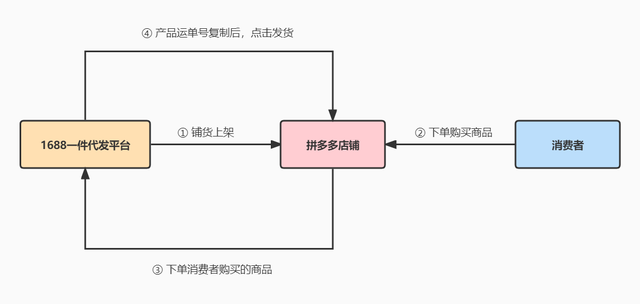 拼多多开店流程及费用多少，拼多多开店流程及费用多少网上热销产品（​拼多多开店全流程）