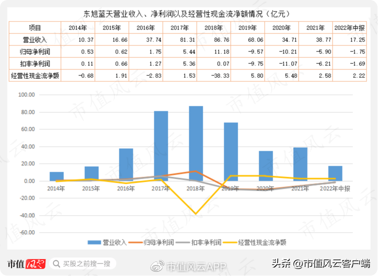 旭日光电（给东旭集团一家上市公司）