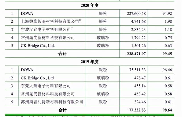 厂商银申请办理条件，怎么申请办理厂商银行贷款（光伏银浆巨头的多重疑云）