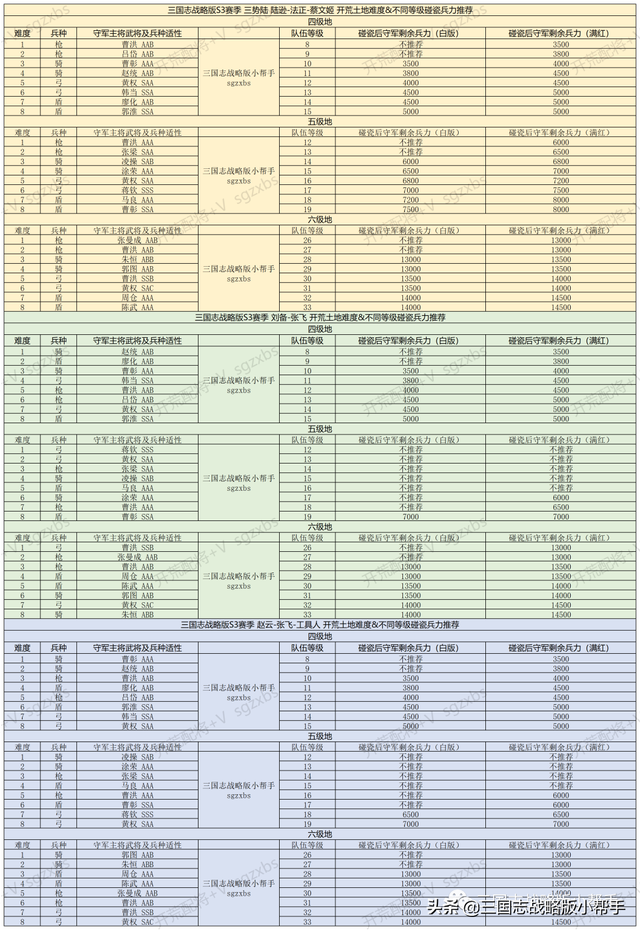 勇者斗恶龙3攻略，3ds勇者斗恶龙3攻略（三国志战略版S3赛季攻略、开荒武将战法阵容分析推荐）