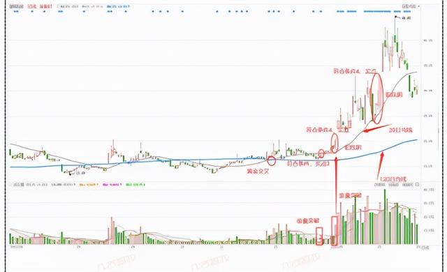 均线多头排列选股公式（学习一根均线选股法）