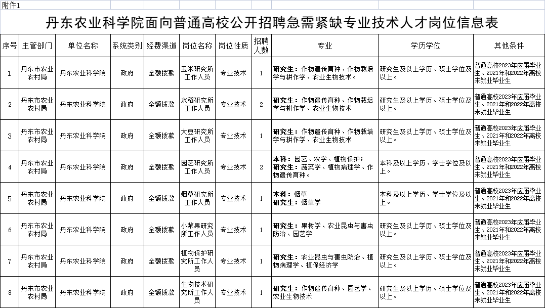 丹东供求信息招聘（丹东农业科学院招聘急需紧缺专业技术人才10人公告）