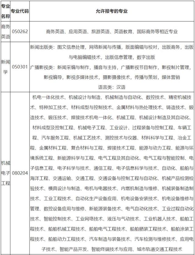 黄冈师范学院专升本，2022年湖北省普通专升本（2022年湖北专升本专业对照表）