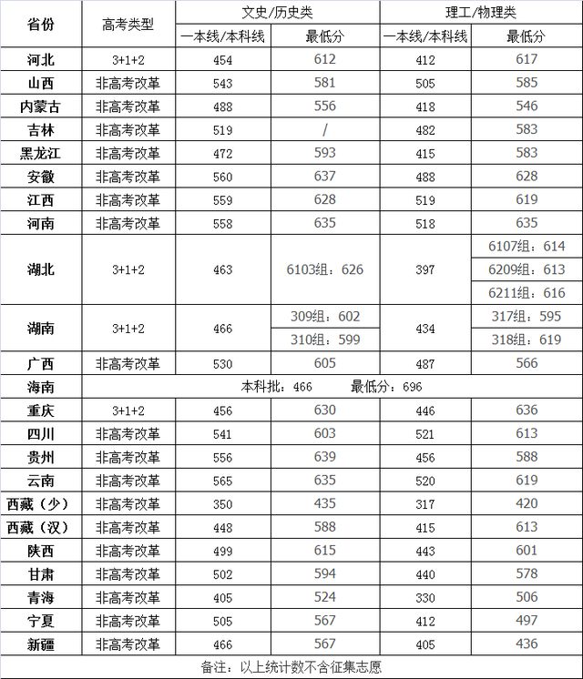 四川大学是几本，四川大学是几本学校（四川大学去年招生录取分数线）