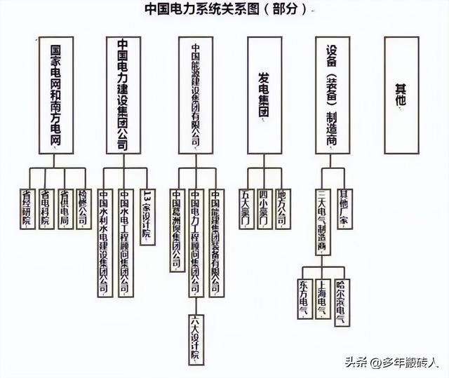 被控股公司与控股公司关系，被控股的公司（讲讲电网、设计院、发电集团、电建公司到底是什么关系）