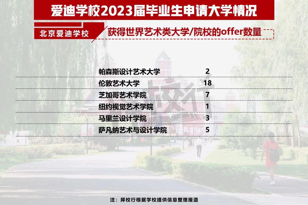 二十一世纪学校（2023国际学校升学结果出炉）