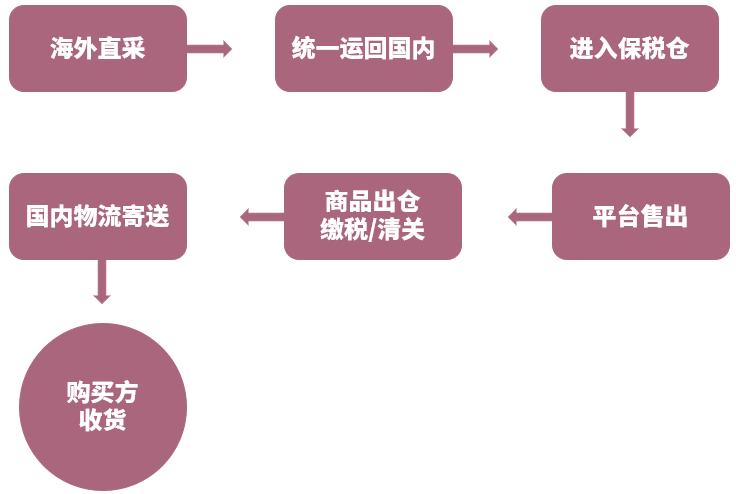 保税仓的货是正品吗（保税仓的货东便宜吗）