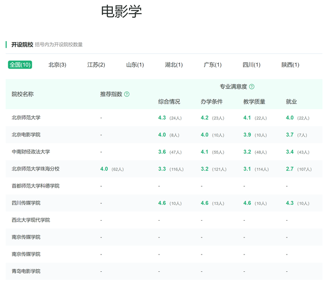 戏剧影视美术设计，戏剧影视美术设计专业未来就业前景和就业方向分析（艺术学门类基本专业最多的专业类）