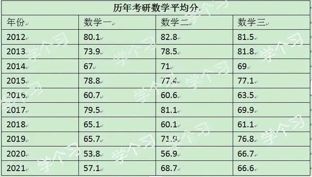 2023考研数学一平均分历年(2023考研数学平均分历年图)