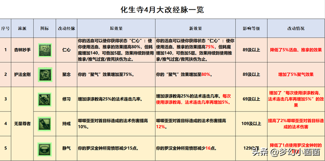 梦幻西游化生寺怎么加点，梦幻西游化生寺怎么加点好（化生寺三流派经脉点法推荐）