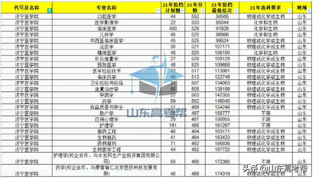 青岛大学医学院录取分数线，青岛医学院录取分数线2021（你的分数能报考山东省内的医学类院校有哪些）