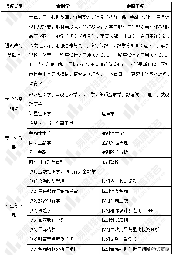 金融专业主要学什么，大学金融专业要学什么课程（金融学和金融工程专业究竟有什么区别）