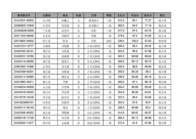 武汉体育学院招生办，2021年武汉体育学院是几本大学（武汉体育学院2022年录取最低综合分和拟录取名单公示）