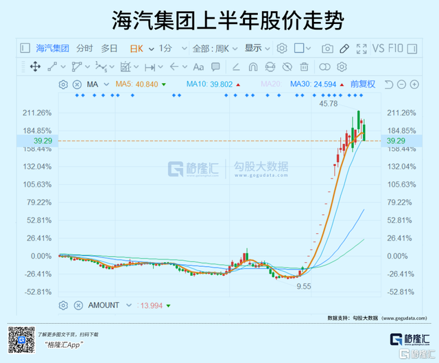 起步股票行情（上半年十大妖股：三倍起步）