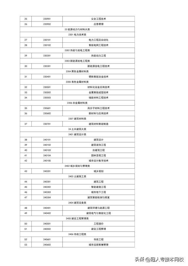 高等职业教育本科的专业目录有哪些，听说未来接本有可能会接到职业本科院校去了
