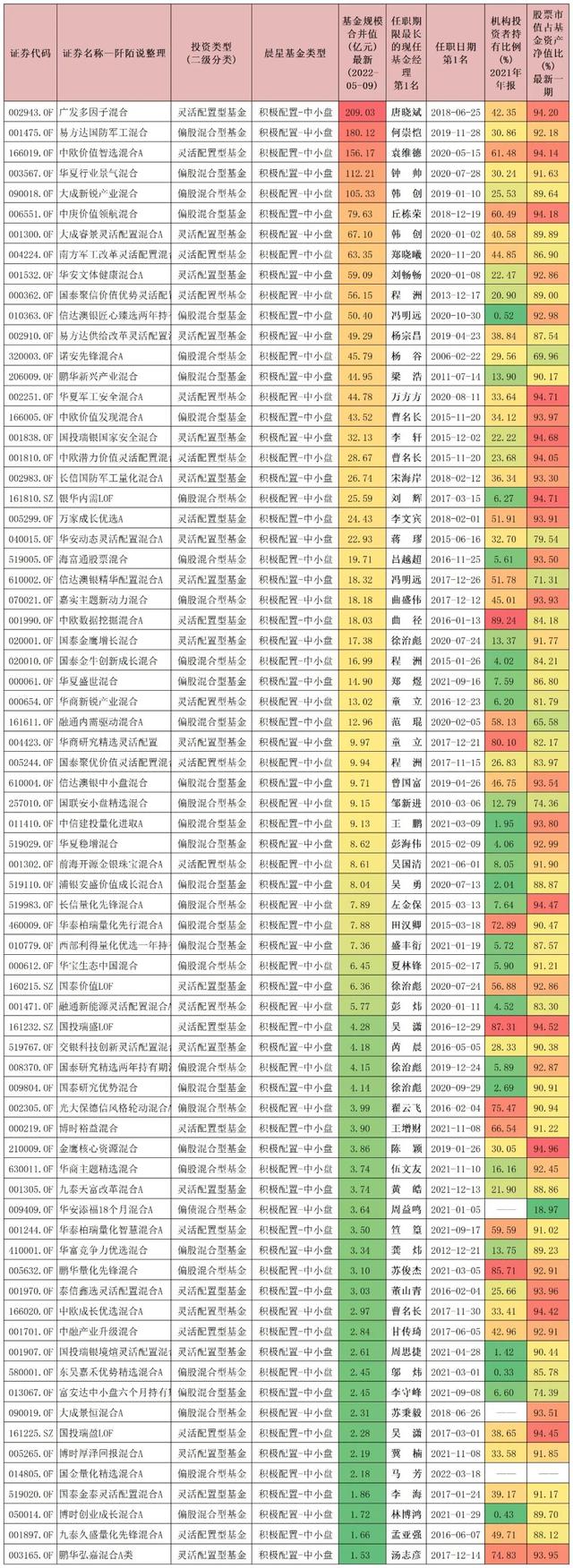 中小板基金，中小板基金有哪些（几只优秀的中小盘基金）