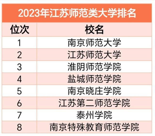 江苏师范大学排名，江苏师范大学江苏省排名第几（泰院无缘前五）