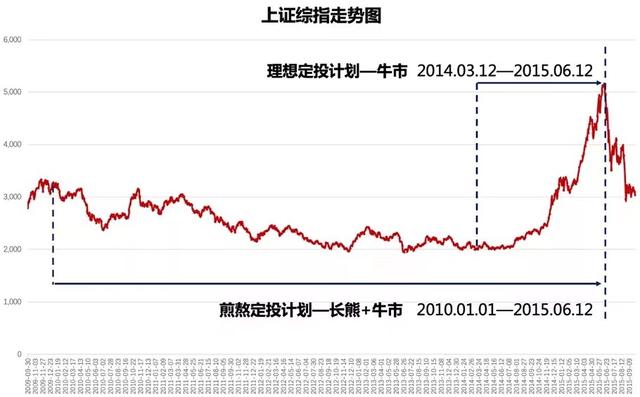 基金下跌補(bǔ)倉為什么降低了收益率也下跌呢怎么回事兒，基金下跌補(bǔ)倉為什么降低了收益率也下跌呢怎么回事兒啊？