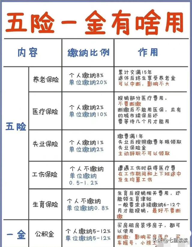 五险是什么，什么叫五险一金,有什么好处（五险一金，秒懂）