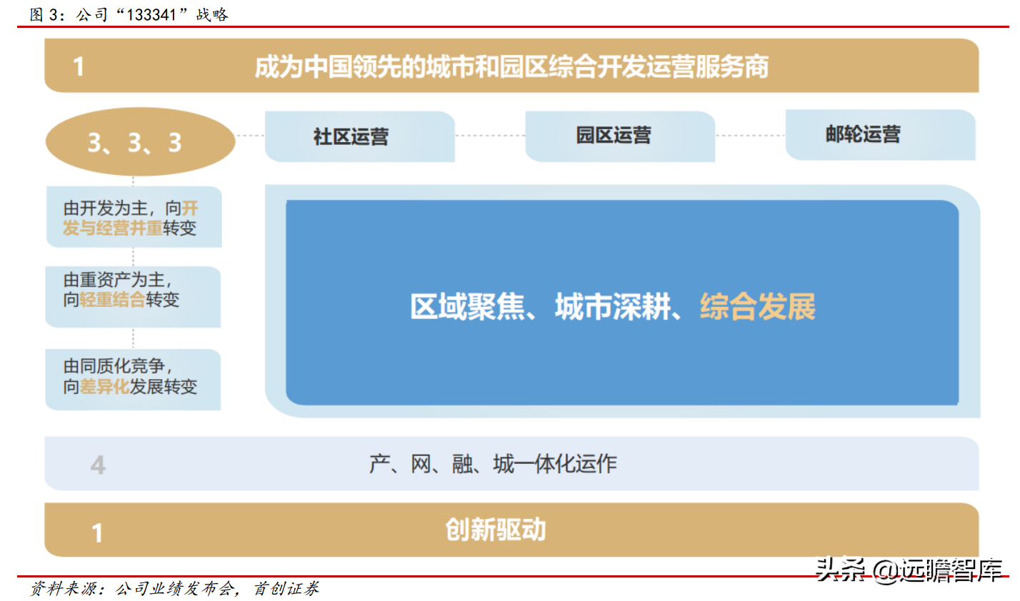 招商蛇口（拿地强度提升）