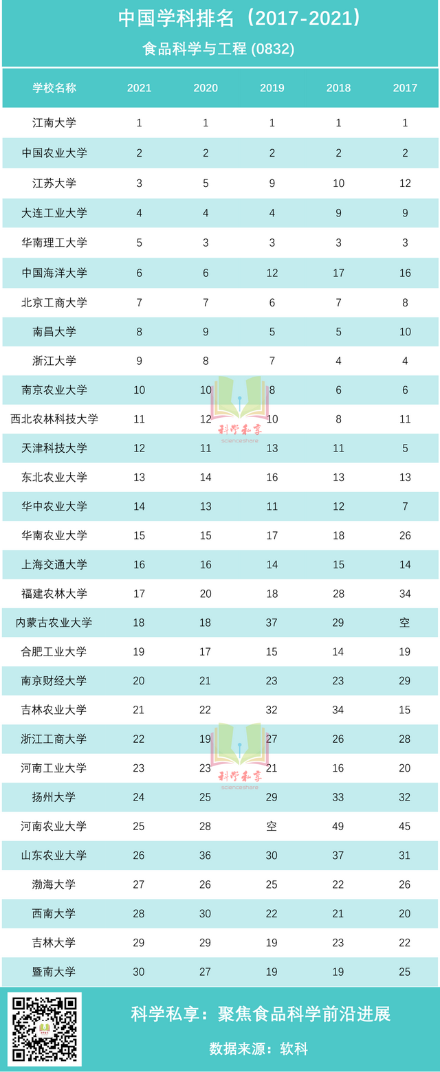 食品科学与工程考研学校排名，东北农业大学学科评估结果排名（中国食品专业排名前30所的大学）