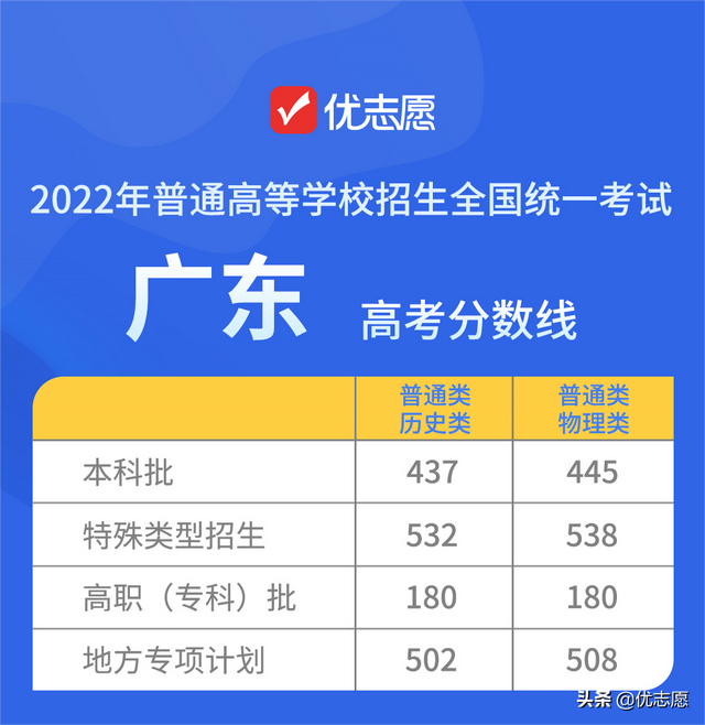 高校录取分数线与投档分数线，2022各大高校录取分数线是多少（15个省市2022年高考录取分数线公布）