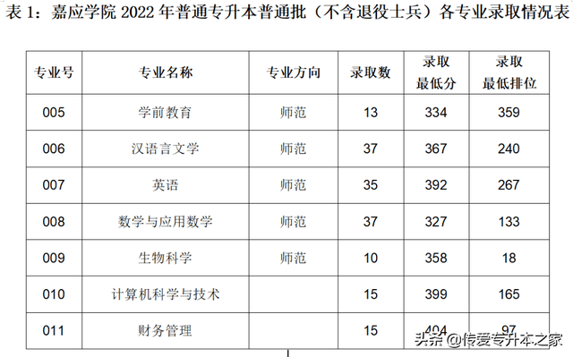 广东金融学院分数线，广东金融学院2021年各省各专业录取分数线（2022年广东专插本24所院校公布最低投档分）
