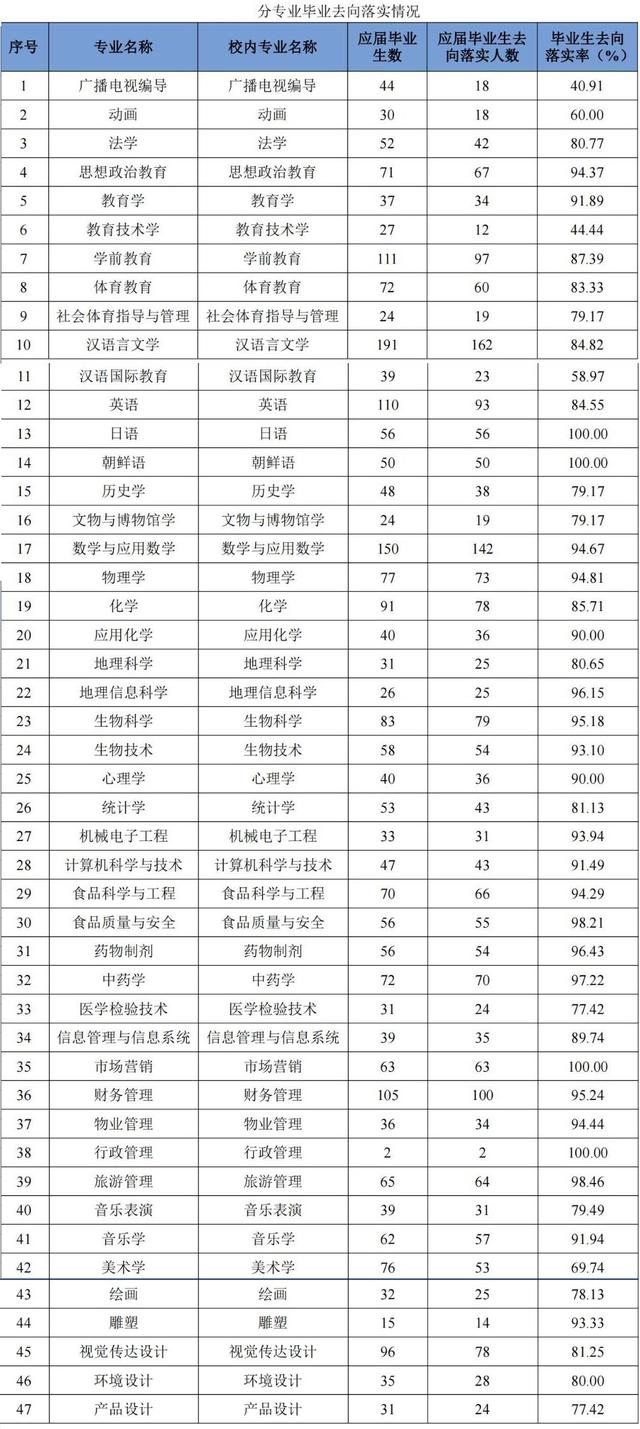 白城师范学院是几本，白城师范学院几本大学（通化师范学院、白城师范学院）