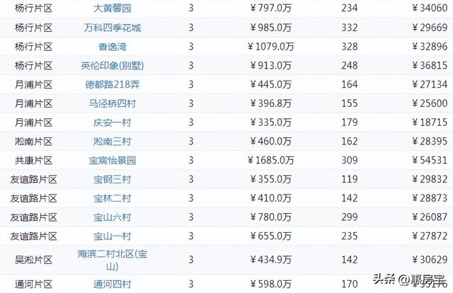 上海浦东二手房最新消息，上周网签仅3721套