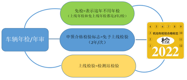 新车需要年检吗，新车2020年还需要领年检标志吗（车辆年检周期新规，你了解多少）
