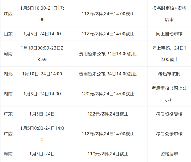 2022年初级会计报名时间和考试时间，2022年初级会计报名时间和考试时间四川（2022初级会计考试全国各地具体报名时间费用及缴费截止时间）