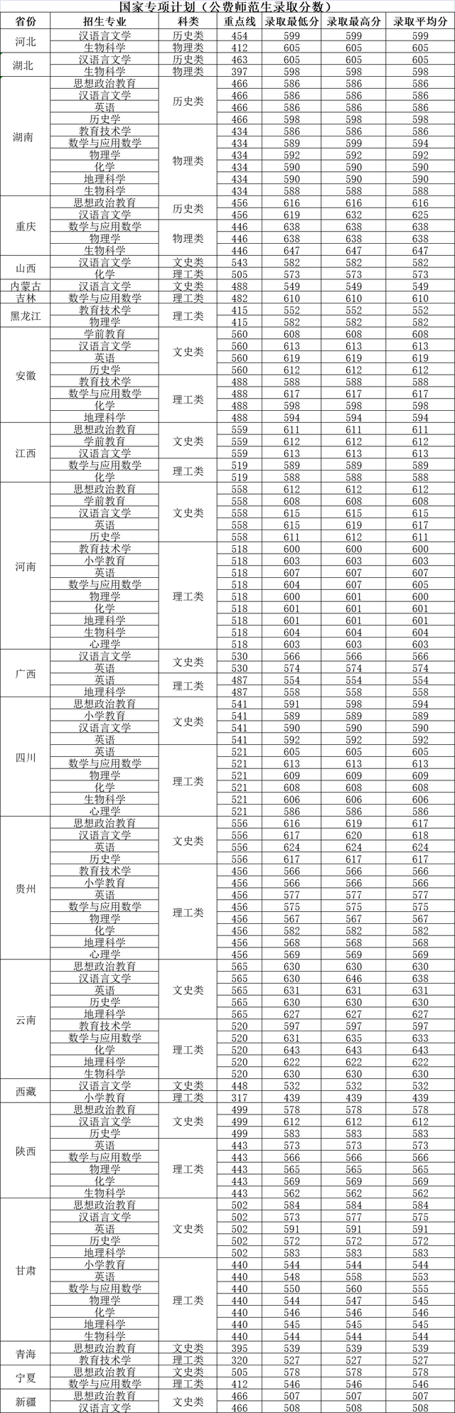 3+1+2新高考录取分数线，2024年起甘肃实行新高考3+1+2模式（东北师范大学2021年免师、优师计划在各省录取分数线）