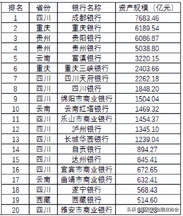 昆仑银行属于什么银行，昆仑银行是正规银行吗（106家城商行总资产、存贷款规模区域排名）